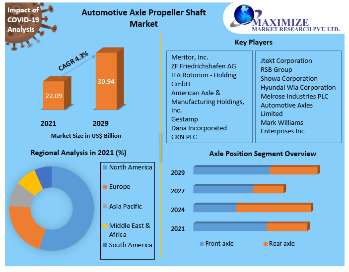 Types of propeller shaft Market Research Report And Predictive Business Strategy By  Forecast 2021-2027