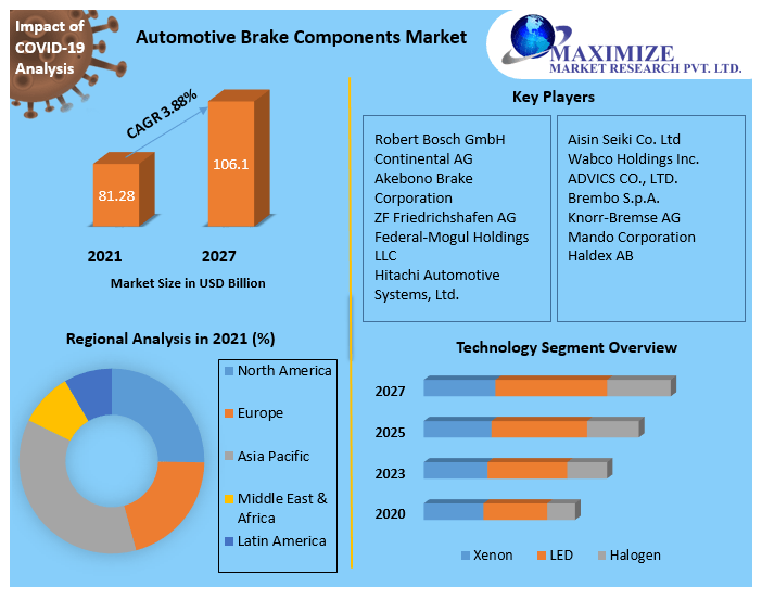 Automotive brake manufacturers Market Top Impacting Factors, Growth Analysis, Industry Predictions  and Forecast 2027