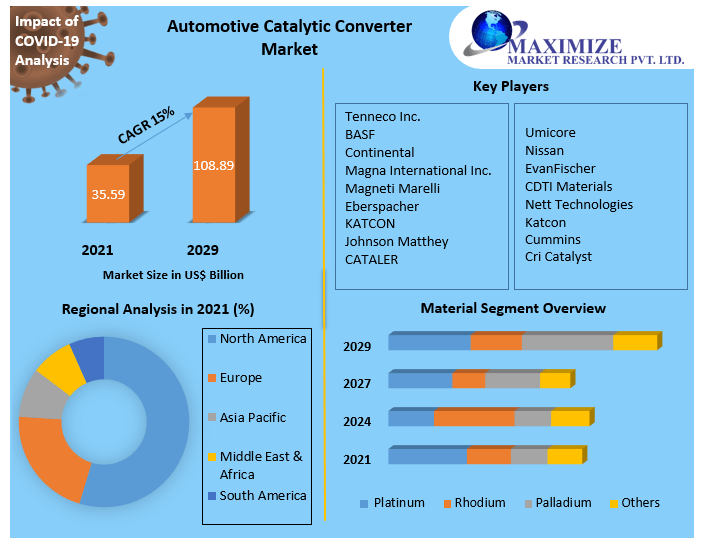 Automotive Catalytic Converter Market Top Impacting Factors, Growth Analysis, Industry Predictions  and Forecast 2027