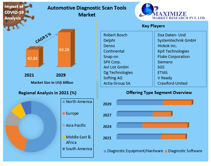 Automotive diagnostics Market Research Report And Predictive Business Strategy By  Forecast 2021-2027