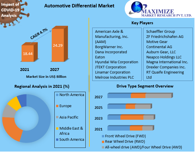 Automotive Differential Market Analysis, Segments, Size, Share, Global Demand, Manufacturers, Drivers and Trends to 2027