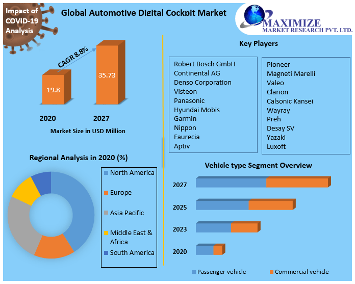 Automotive Digital Cockpit Market Technology, Application, Products Analysis and Forecast to 2027