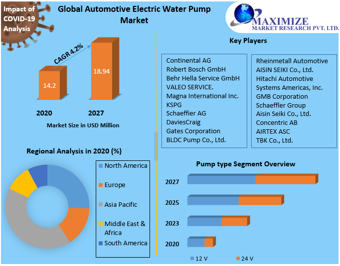 Electric water pump Market Key Company Profiles, Types, Applications and Forecast to 2027