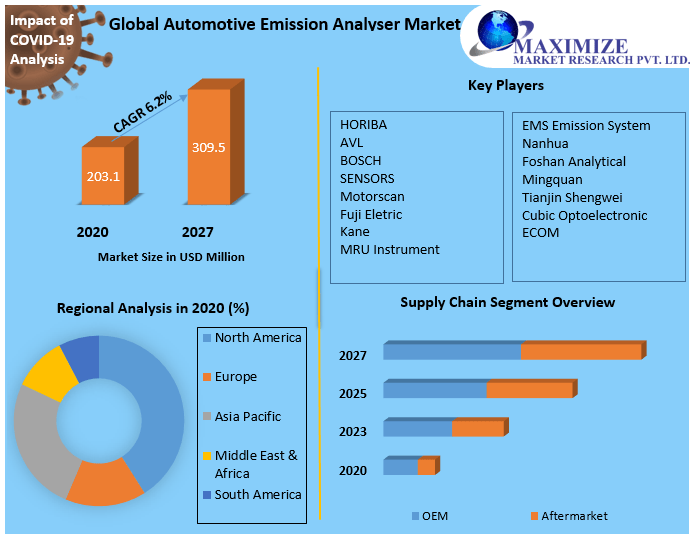 Automotive emission analyzer price Market Top Impacting Factors, Growth Analysis, Industry Predictions  and Forecast 2027