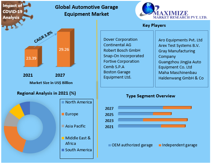 Automotive Garage Equipment Market Key Company Profiles, Types, Applications and Forecast to 2027