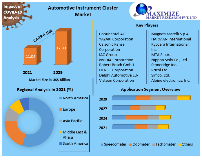 Automotive Instrument Cluster Market Competitive Landscape & Strategy Framework To  Forecast 2021-2027