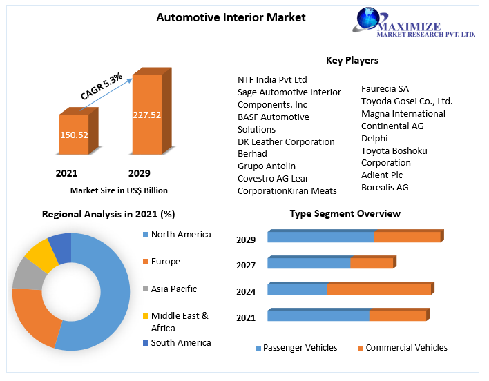 Automotive Interior Market Competitive Landscape & Strategy Framework To  Forecast 2021-2027