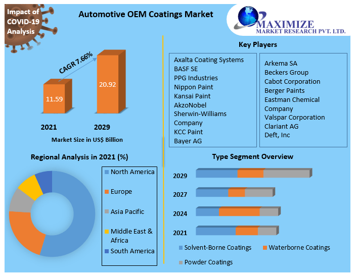Automotive manufacturing companies Market Business Growth, Global Survey, Analysis, Share, Company Profiles and Forecast by 2027