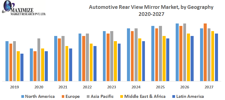 Automotive Rear View Mirror Market Competitive Landscape & Strategy Framework To  Forecast 2021-2027