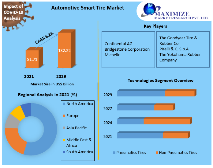 Automotive Smart Tire Market Key Reasons For The Present Growth Trends With Detailed Forecast To 2021-2027