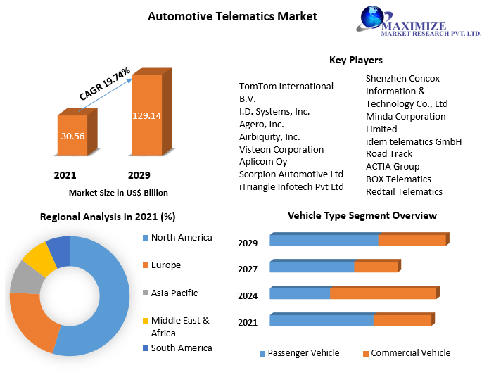 Automotive Telematics Market Competitive Landscape & Strategy Framework To  Forecast 2021-2027