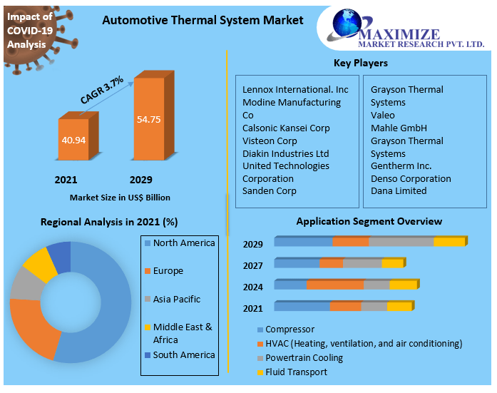 Automotive Thermal System Market Competitive Landscape & Strategy Framework To  Forecast 2021-2027