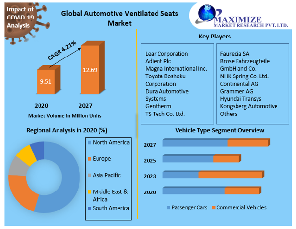 Automotive Ventilated Seats Market Competitive Landscape & Strategy Framework To  Forecast 2021-2027