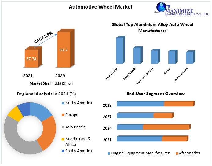 Automotive alloy wheel Market Technology, Application, Products Analysis and Forecast to 2027
