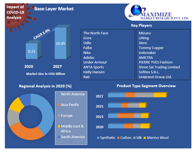 Base Layer Market Competitive Landscape & Strategy Framework To  Forecast 2021-2027