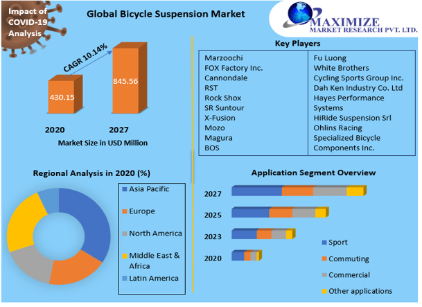 Bicycle Suspension Market Research Report And Predictive Business Strategy By  Forecast 2021-2027