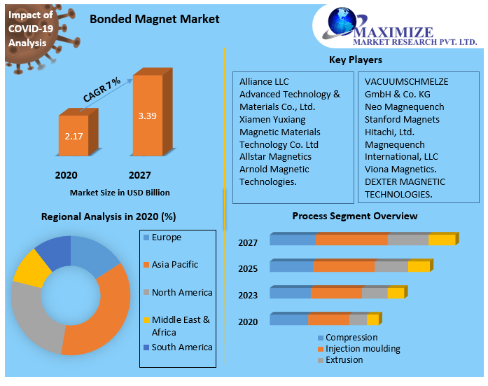 Bonded Magnet Market Business Growth, Global Survey, Analysis, Share, Company Profiles and Forecast by 2027