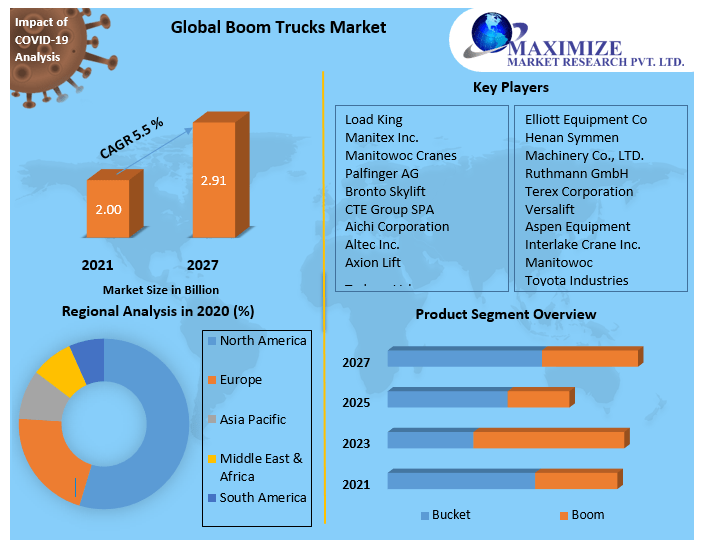 Boom Trucks Market Technology, Application, Products Analysis and Forecast to 2027