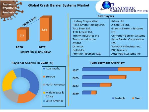 Types of crash barrier Market Key Reasons For The Present Growth Trends With Detailed Forecast To 2021-2027