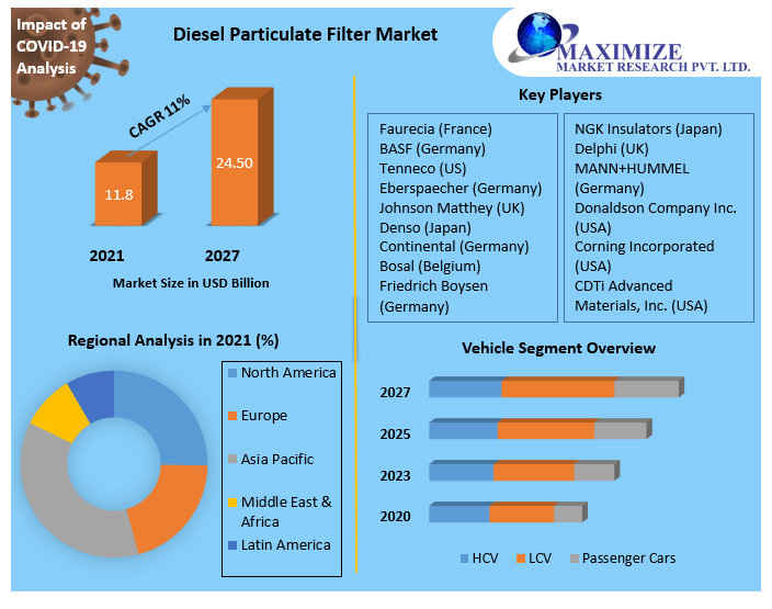 Diesel Particulate Filter Market Technology, Application, Products Analysis and Forecast to 2027