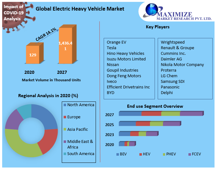 Electric Heavy Vehicle Market Research Report And Predictive Business Strategy By  Forecast 2021-2027