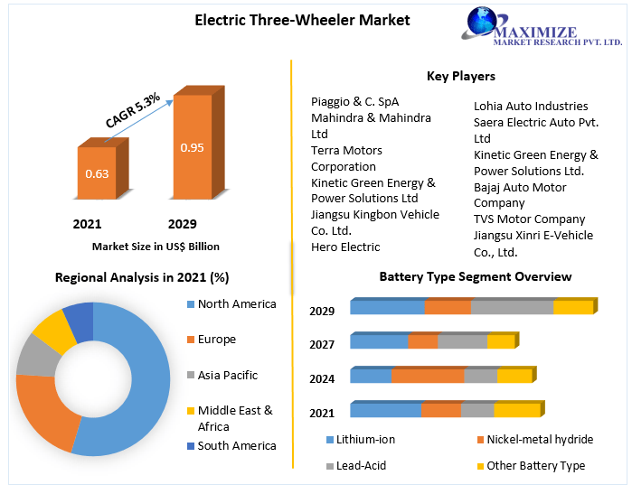 Electric three-wheeler Market Key Reasons For The Present Growth Trends With Detailed Forecast To 2021-2027