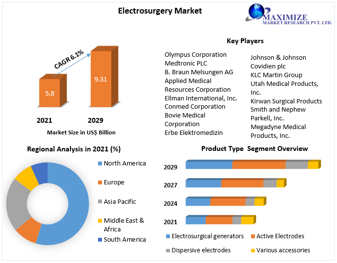 Electrosurgery Market Key Reasons For The Present Growth Trends With Detailed Forecast To 2021-2027
