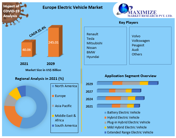Europe Electric Vehicle Market Technology, Application, Products Analysis and Forecast to 2027