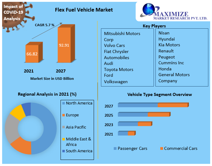 Flex Fuel Vehicle Market Competitive Landscape & Strategy Framework To  Forecast 2021-2027