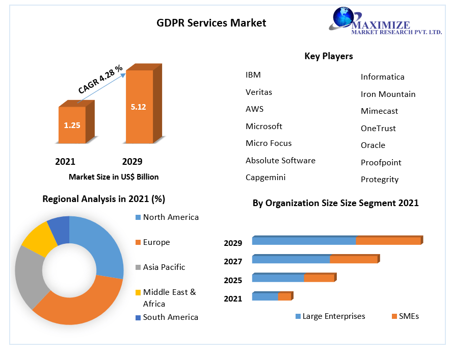 GDPR Services Market Research Report And Predictive Business Strategy By  Forecast 2021-2027