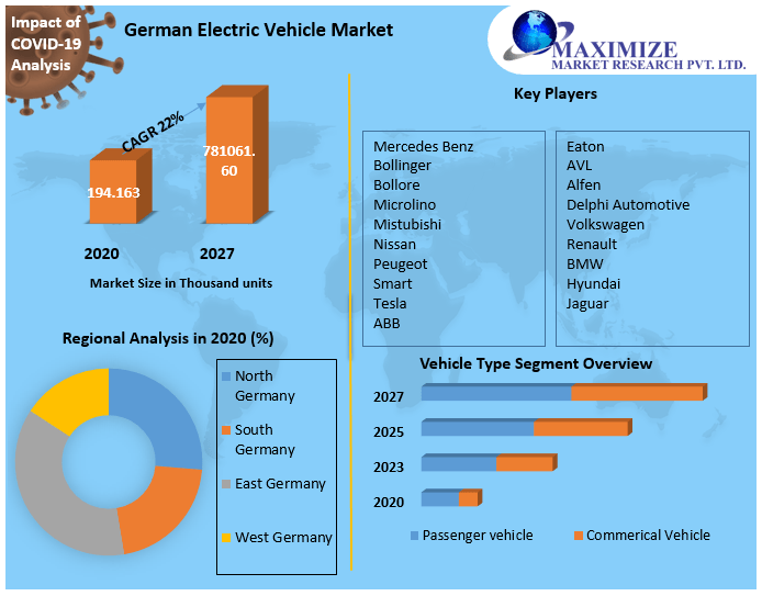 Germany Electric Car Market Top Impacting Factors, Growth Analysis, Industry Predictions  and Forecast 2027