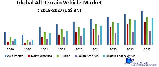 All-Terrain Vehicle Market Trends, Research Report, Growth, Opportunities, Forecast 2021-2027