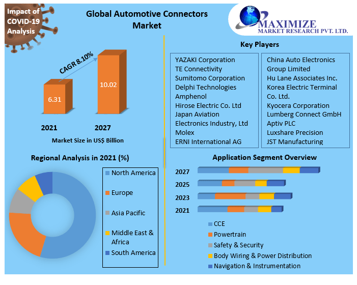 Automotive Connectors Market Key Company Profiles, Types, Applications and Forecast to 2027