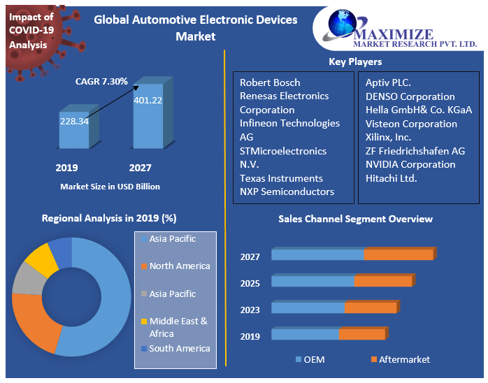 Automotive electronics manufacturers Market Key Reasons For The Present Growth Trends With Detailed Forecast To 2021-2027