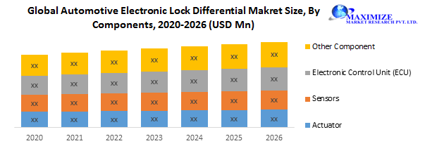 Global Automotive Electronic Lock Differential Market Key Company Profiles, Types, Applications and Forecast to 2027
