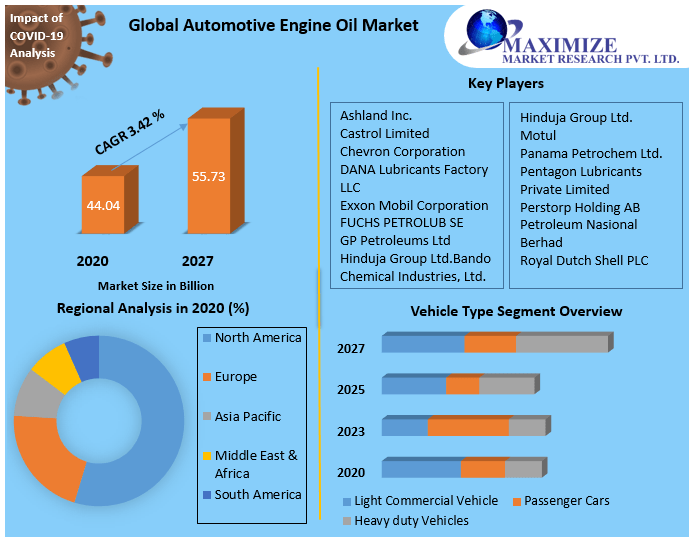 Chemicals and materials industry Market Key Reasons For The Present Growth Trends With Detailed Forecast To 2021-2027