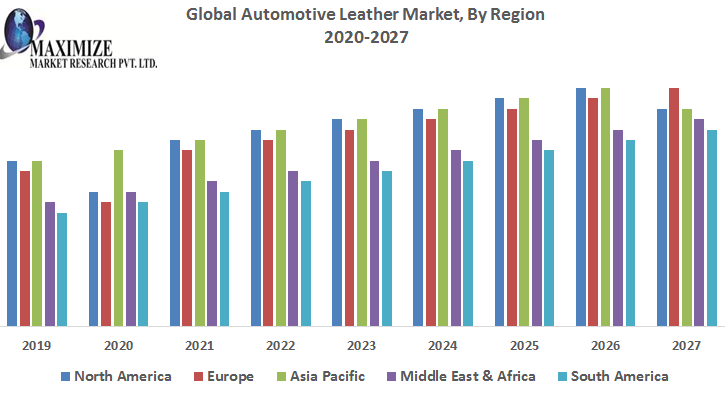 Automotive Leather Market Key Company Profiles, Types, Applications and Forecast to 2027