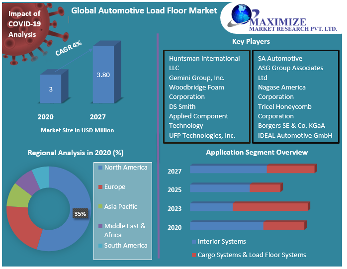 Global Automotive Load Floor Market Research Report And Predictive Business Strategy By  Forecast 2021-2027