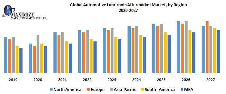 Automotive Lubricants Aftermarket Market Key Reasons For The Present Growth Trends With Detailed Forecast To 2021-2027
