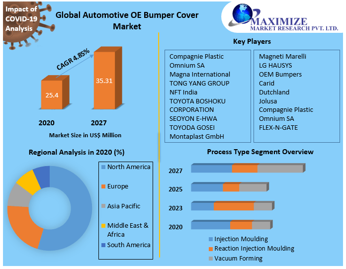 Automotive OE Bumper Cover Market Key Reasons For The Present Growth Trends With Detailed Forecast To 2021-2027