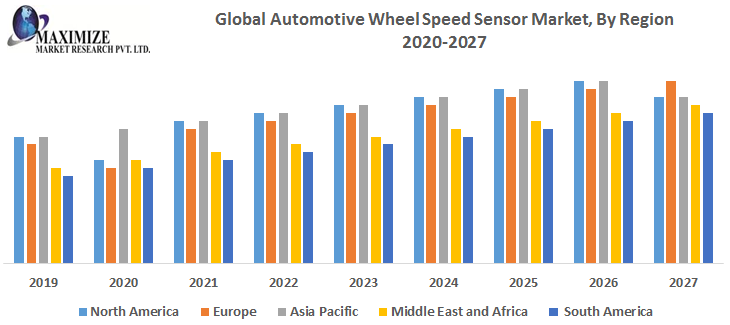 Automotive Wheel Speed Sensor Market Key Reasons For The Present Growth Trends With Detailed Forecast To 2021-2027