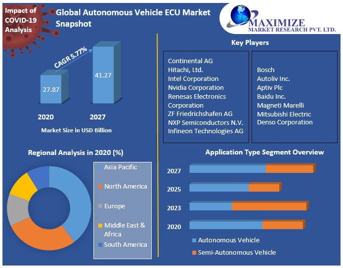 Autonomous Vehicle ECU Market Competitive Landscape & Strategy Framework To  Forecast 2021-2027