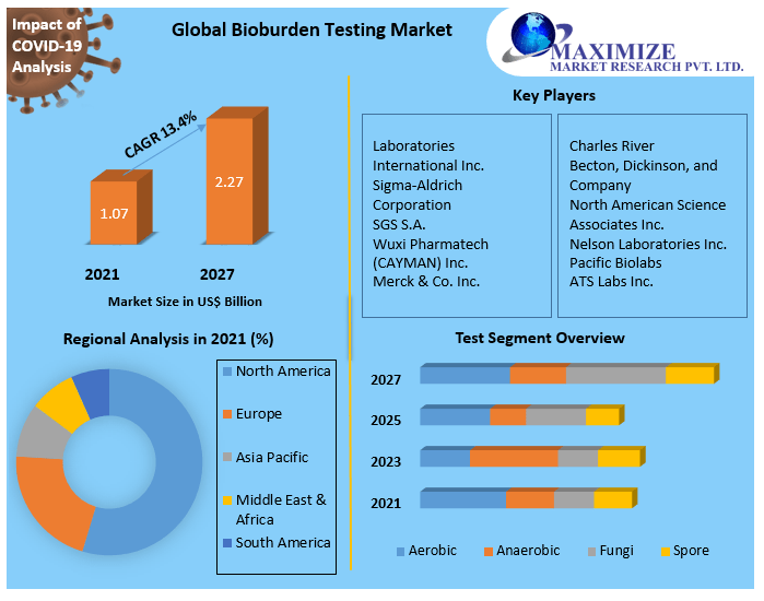 Bioburden Testing Market Competitive Landscape & Strategy Framework To  Forecast 2021-2027