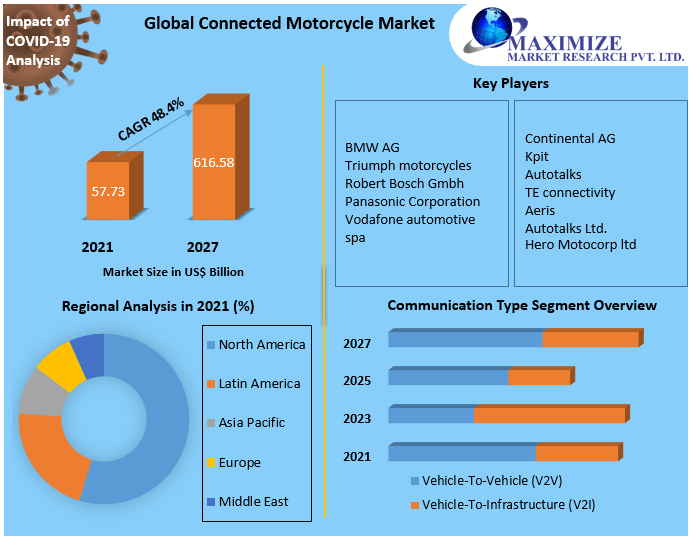 Connected Motorcycle Market 2021 Global Trends, Share, Business Growth, Analysis, Opportunities and Forecast to 2027