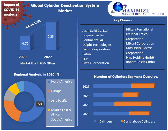 Global Cylinder Deactivation System Market Key Company Profiles, Types, Applications and Forecast to 2027
