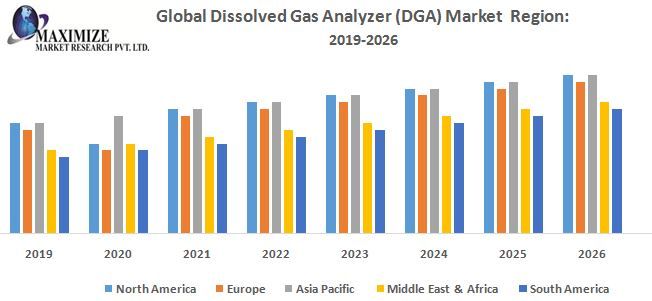 Dissolved Gas Analyzer Market Research Report And Predictive Business Strategy By  Forecast 2021-2027