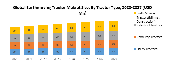 Earthmoving Tractor Market Key Reasons For The Present Growth Trends With Detailed Forecast To 2021-2027