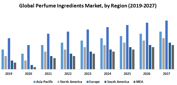 Perfume industry statistics Market Top Impacting Factors, Growth Analysis, Industry Predictions  and Forecast 2027