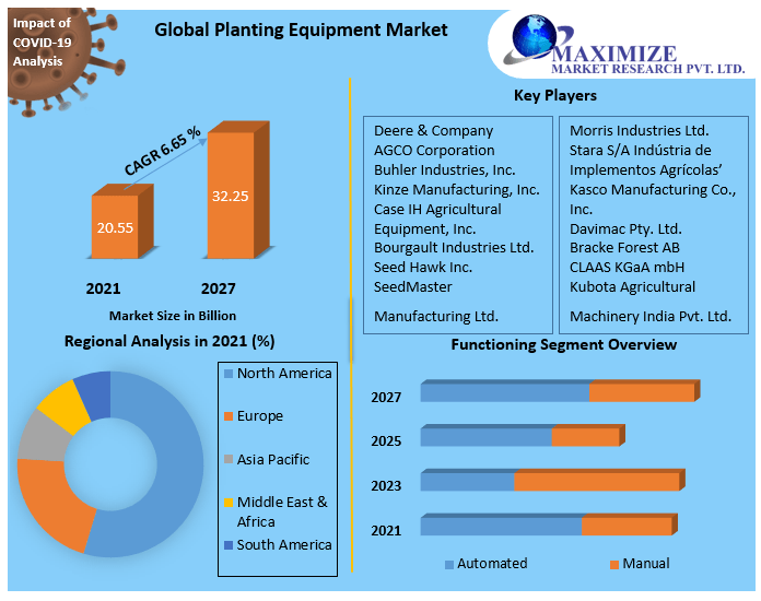 Planting Equipment Market Research Report And Predictive Business Strategy By  Forecast 2021-2027
