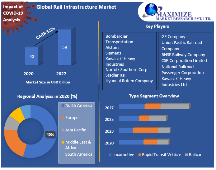 Rail Infrastructure Market Top Impacting Factors, Growth Analysis, Industry Predictions  and Forecast 2027